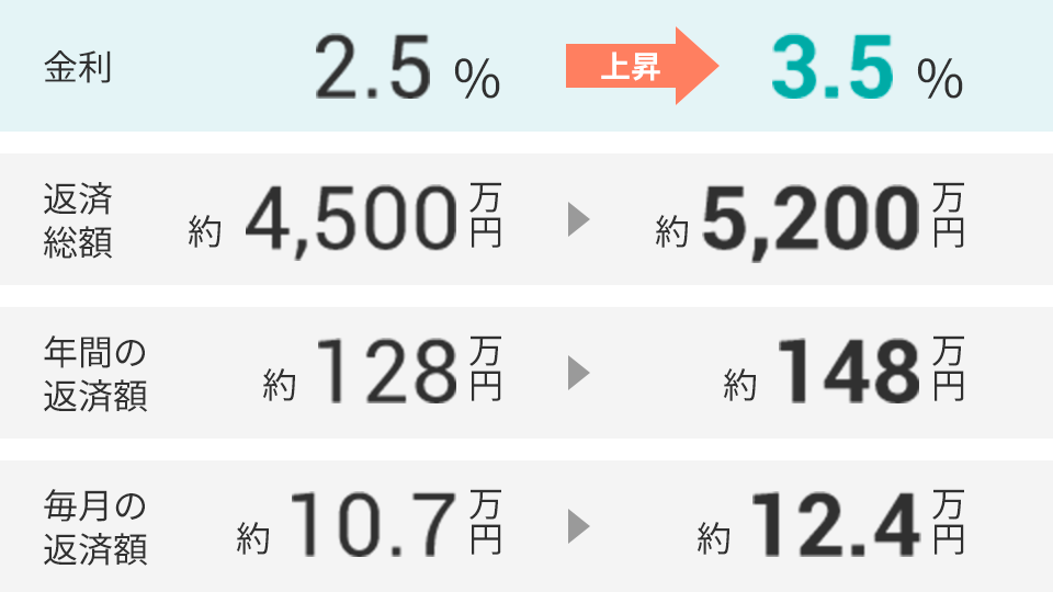 3,000万円借りた場合・35年返済